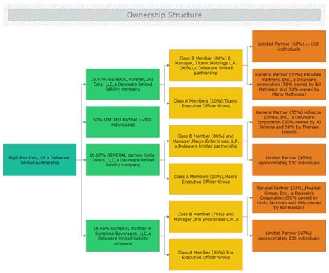 Partnership Ownership Structure 的图像结果
