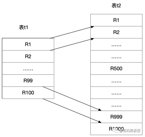 Image result for Bnlj Formula SQL