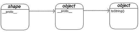 Image result for JavaScript Prototype Chain