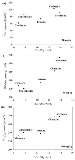 A Further Investigation of NH4+ Removal Mechanisms by Using Natural and ...