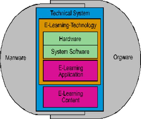 Image result for 5 eLearning Model