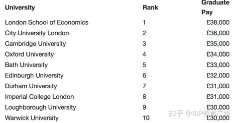 2022英国大学“毕业生薪资”排名发布，哪个专业最有“钱途”！ - 知乎
