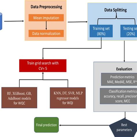 Image result for Machine Learning and Types in It Flow Chart