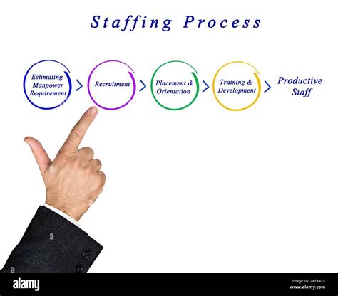 Staffing Process