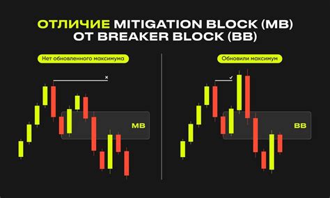 Отличия Mitigation Block от Breaker Block — Teletype