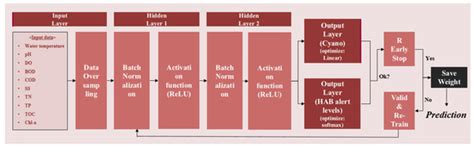 Research on the Development and Application of a Deep Learning Model ...