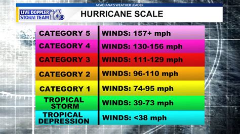 What Scale Is Used To Measure Hurricane Intensity at Barbara Agnew blog