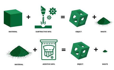 Image result for Additive Manufacturing