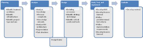 Knowledge Management Cycle Model 的图像结果