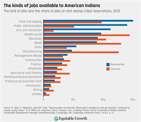 Economic Development And Role Of Native American Tribes