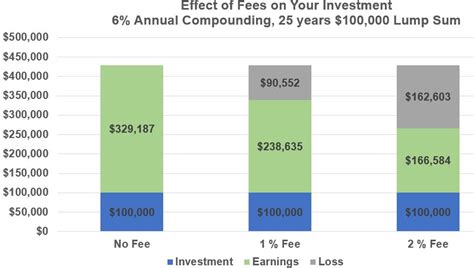 Image result for Power of Compounding Chart