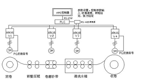 Variable frequency drive in Grinding Machine
