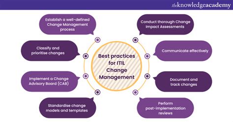 Image result for ITIL Change Management Tutorial