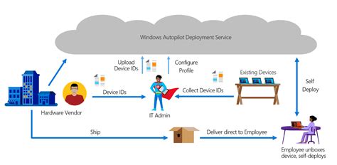 Image result for Windows AutoPilot