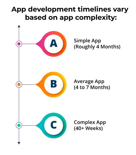 Image result for App Development Timeline