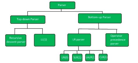 Image result for Parser Structure