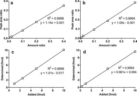 Image result for Parallel Line Linearity Assay