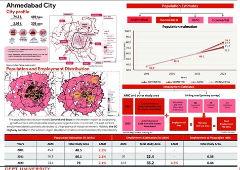 Feasibility Report: Ahmedabad's Transit Evolution | CEPT - Portfolio