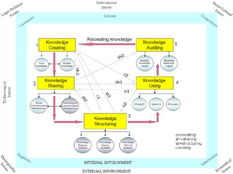 Knowledge Management Life Cycle 的图像结果
