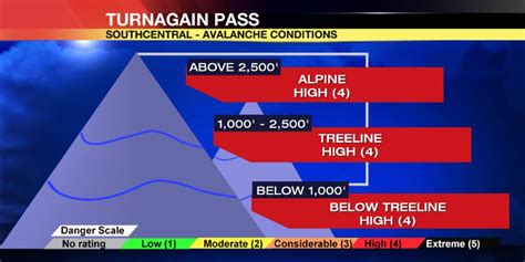 Storm increases avalanche danger in Turnagain Pass, Hatcher Pass