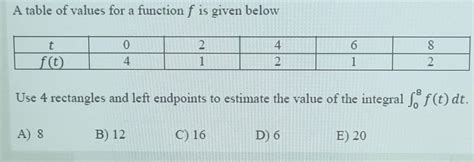 Image result for How to Find the Indicated Value of a Function Using a Table