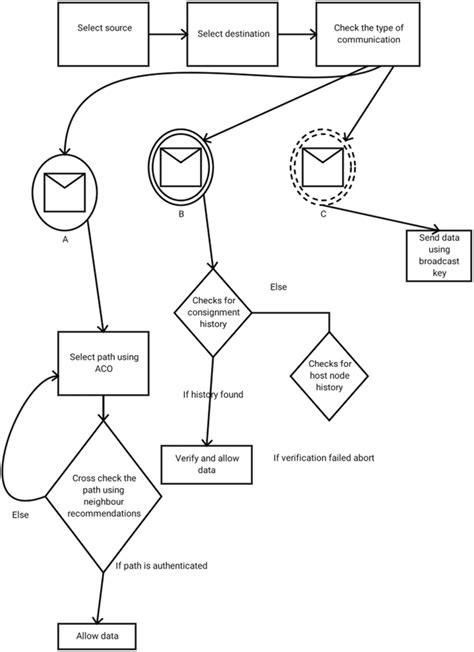 Image result for Consignment Note Flow Diagram