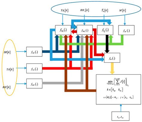 Wireless Sensors and IoT Platform for Intelligent HVAC Control
