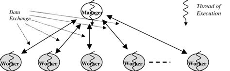 Manager Pattern 的图像结果