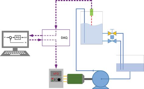 Image result for Management Studies Control Loop