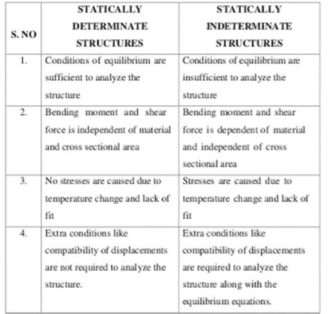 difference between statics indeterminacy and kinematic indeterminacy ...