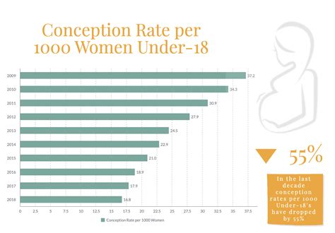 Teen Pregnancy Rates Teen Pregnancy And Inequality. Young Mothers Fall
