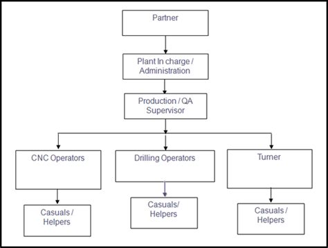 Organisation & Events