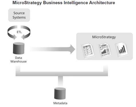 What Is MicroStrategy Database Instance 的图像结果