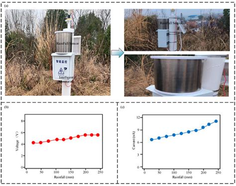 Research on a Hybrid Self-Powered Landslide Rainfall Sensor Based on ...