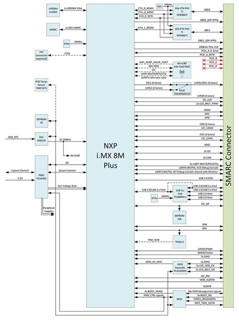 SMARC iMX8M Plus Computer-on-Modules (COMs) - Toradex | Mouser