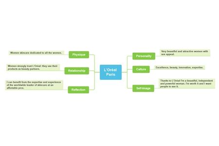 Brand Identity Prism Template | EdrawMind