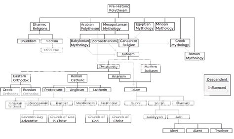 Religion Family Tree 的图像结果