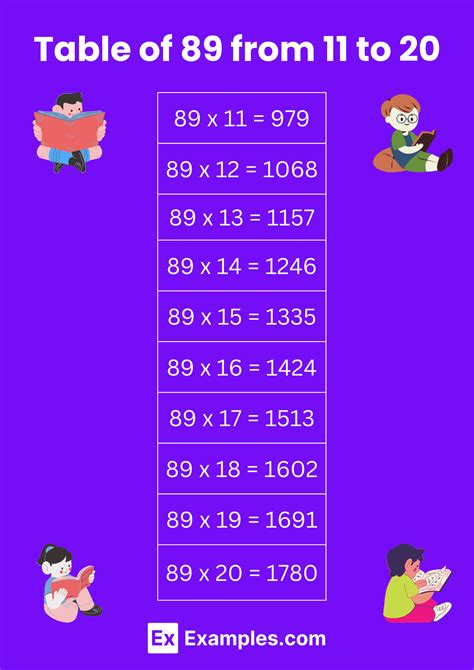 Multiplication Table of 89 - Solved Examples, PDF