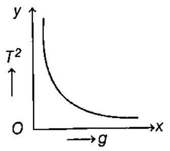 Crash Course Notes: Oscillations - Physics | SATHEE JEE