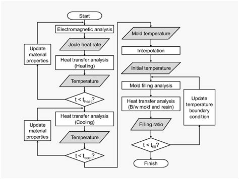 Injection Molding Flow Chart 的图像结果