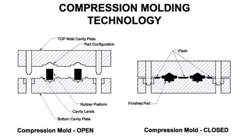 Compression Molding Process Shoe 的图像结果