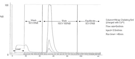 Chemoselective Purification Tags