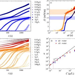 Image result for Dynamic Light Scattering Correlation Function