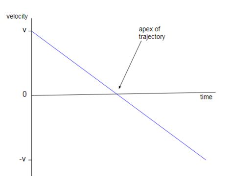 Image result for Velocity-Time Integral Graph