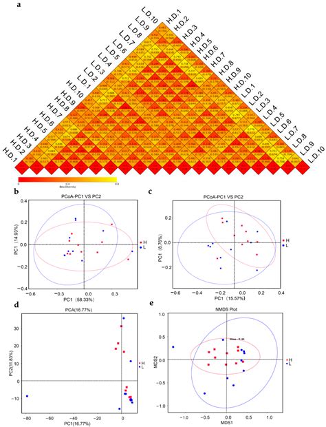 Microbial Diversity and Community Composition of Duodenum Microbiota of ...