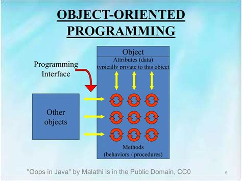 Image result for How to Write Opps Program in Java