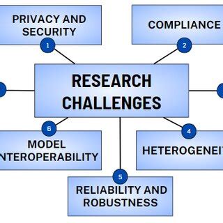 Federated Learning Challenges 的图像结果