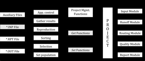 Image result for SWMM Model Scheme