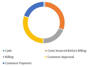 What Are the Benefits of a Positive Cash Conversion Cycle? - India ...