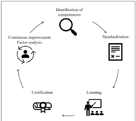 Competency Cycle 的图像结果